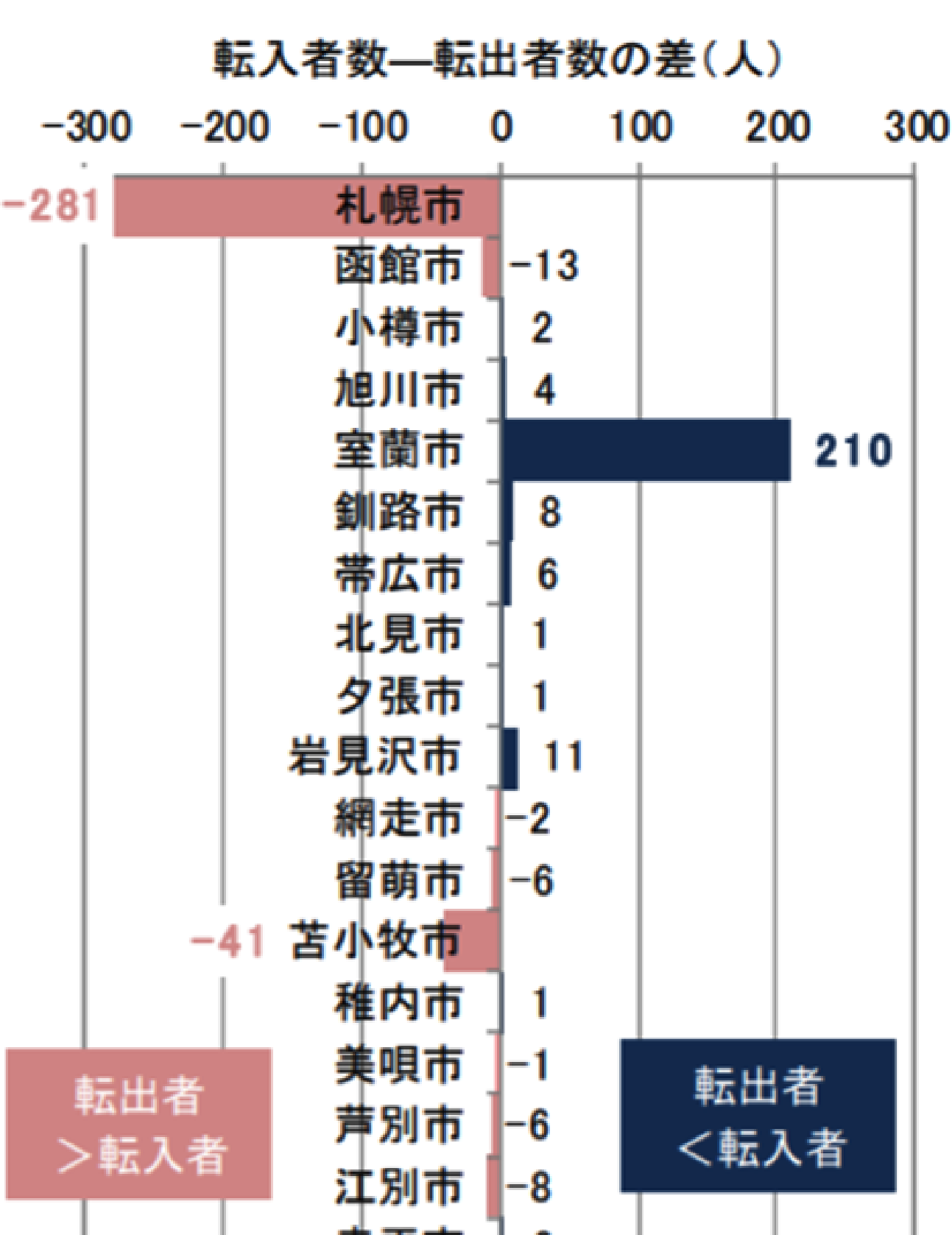 北海道各市の人口データ